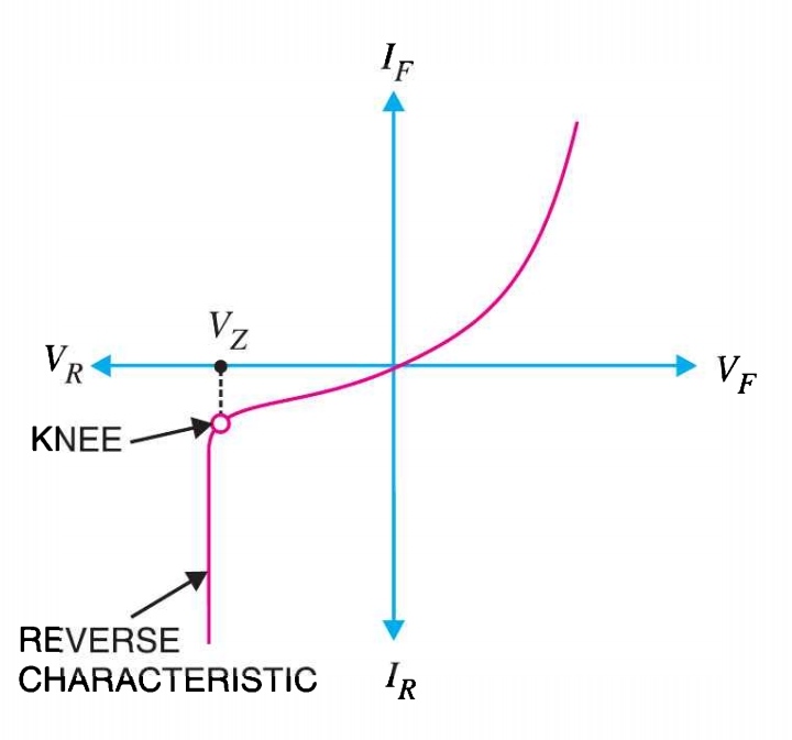 What is Zener Diode Fabrication, Working and Use MPhysics Tutorial