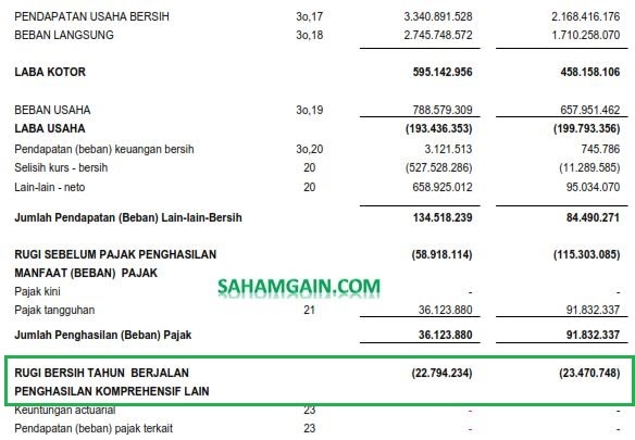 Contoh Laporan Keuangan Perusahaan Yang Mengalami Kerugian