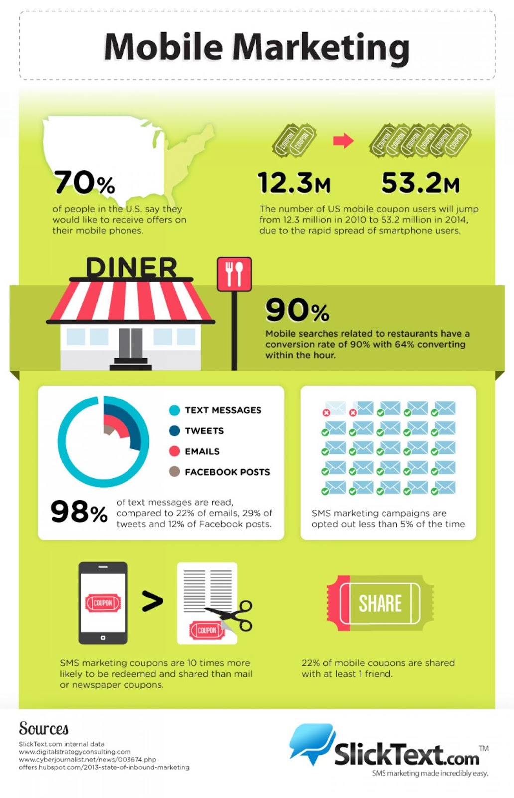 Mobile Marketing Statistics