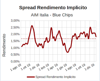 Spread rendimento implicito indice Aim Italia Investable meno indice FTSE Mib