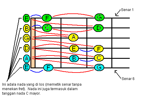 Segala Tentang Gitar: Tangga Nada