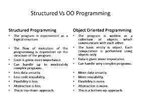 Object Oriented Programming through Java: Structured Programming Vs ...