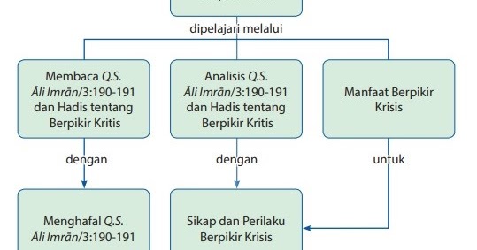 Kumpulan Makalah Makalah Menghidupkan Nurani Dengan Berpikir Kritis