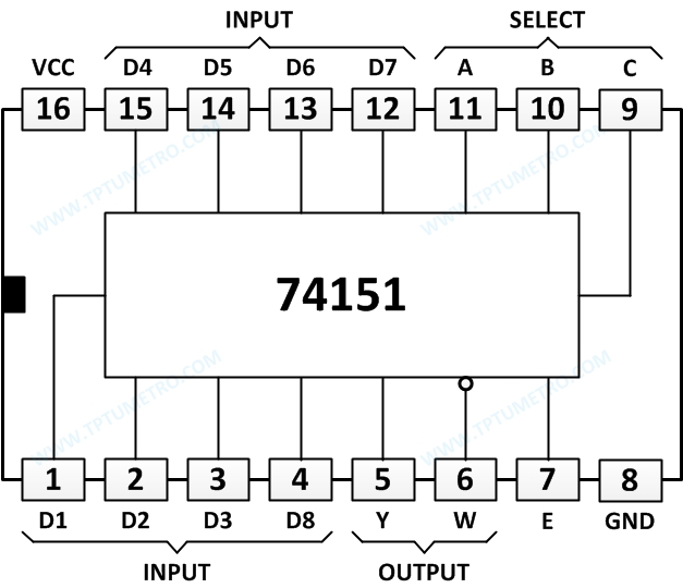 IC 74151 merupakan IC multiplekser yang memiliki satu buah data selektor de...