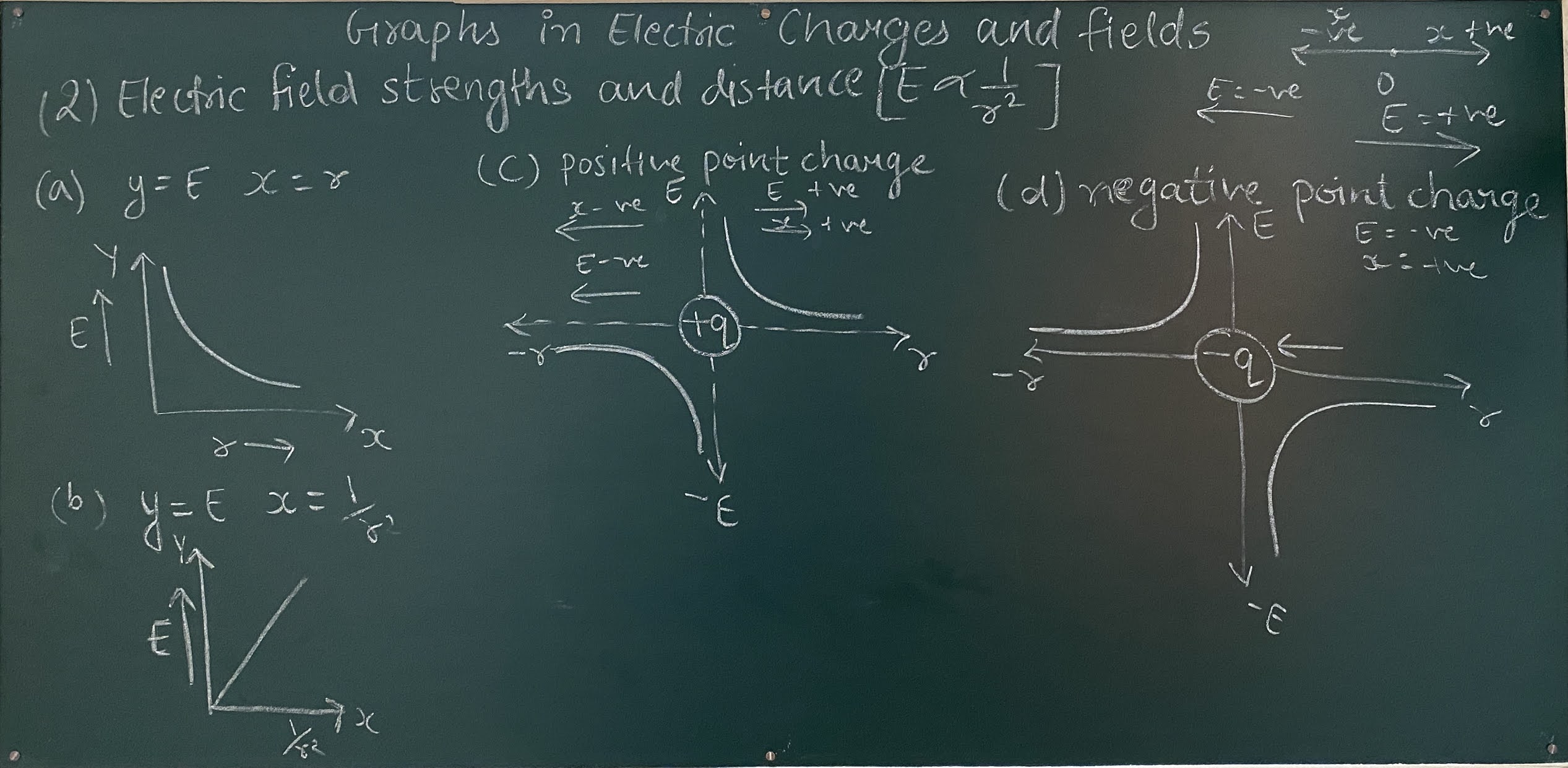 All Graphs of Electric charges and fields