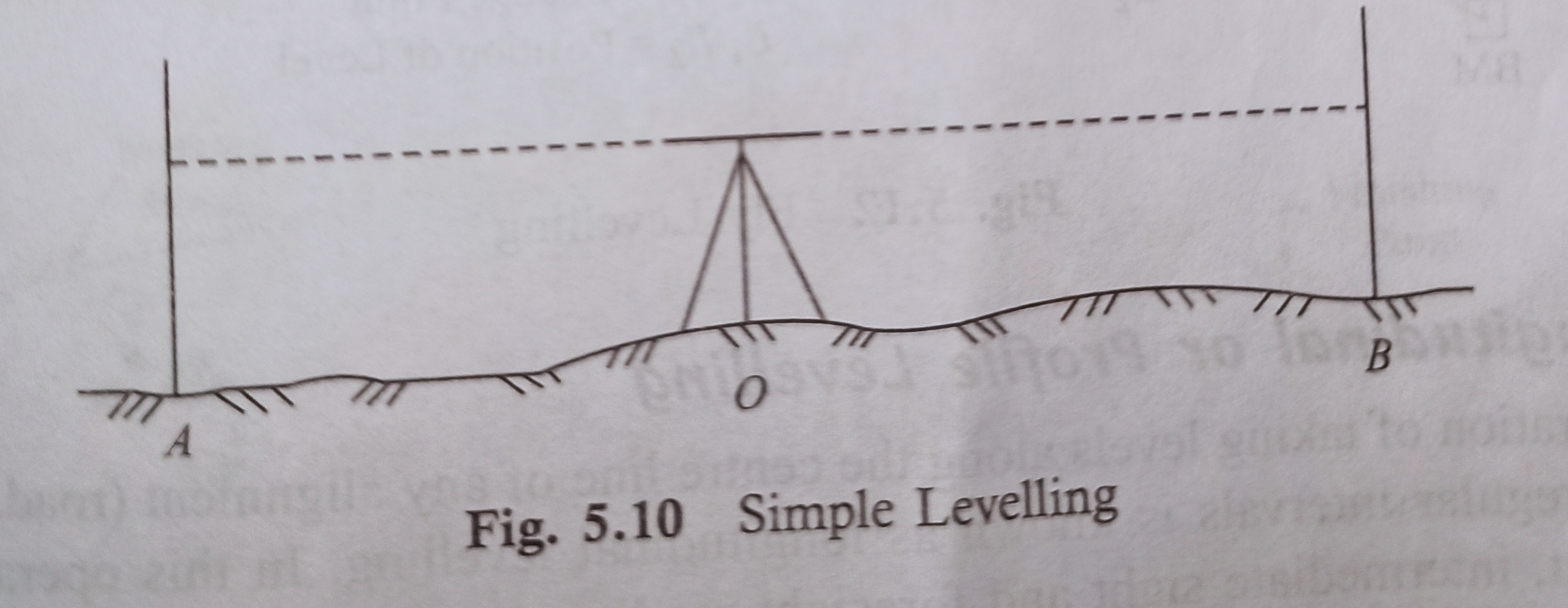 LevellingTypes Of Levelling Uses And Errors In Levelling