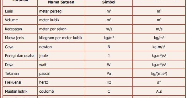 Pengertian Besaran Pokok Dan Turunan Alat Ukurnya Contoh Muttaqin Id