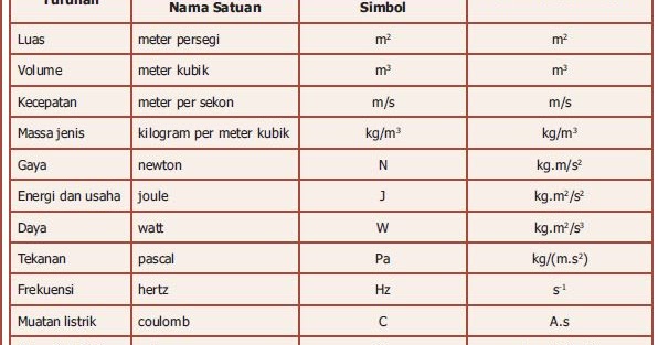 Besaran turunan dan alat ukurnya