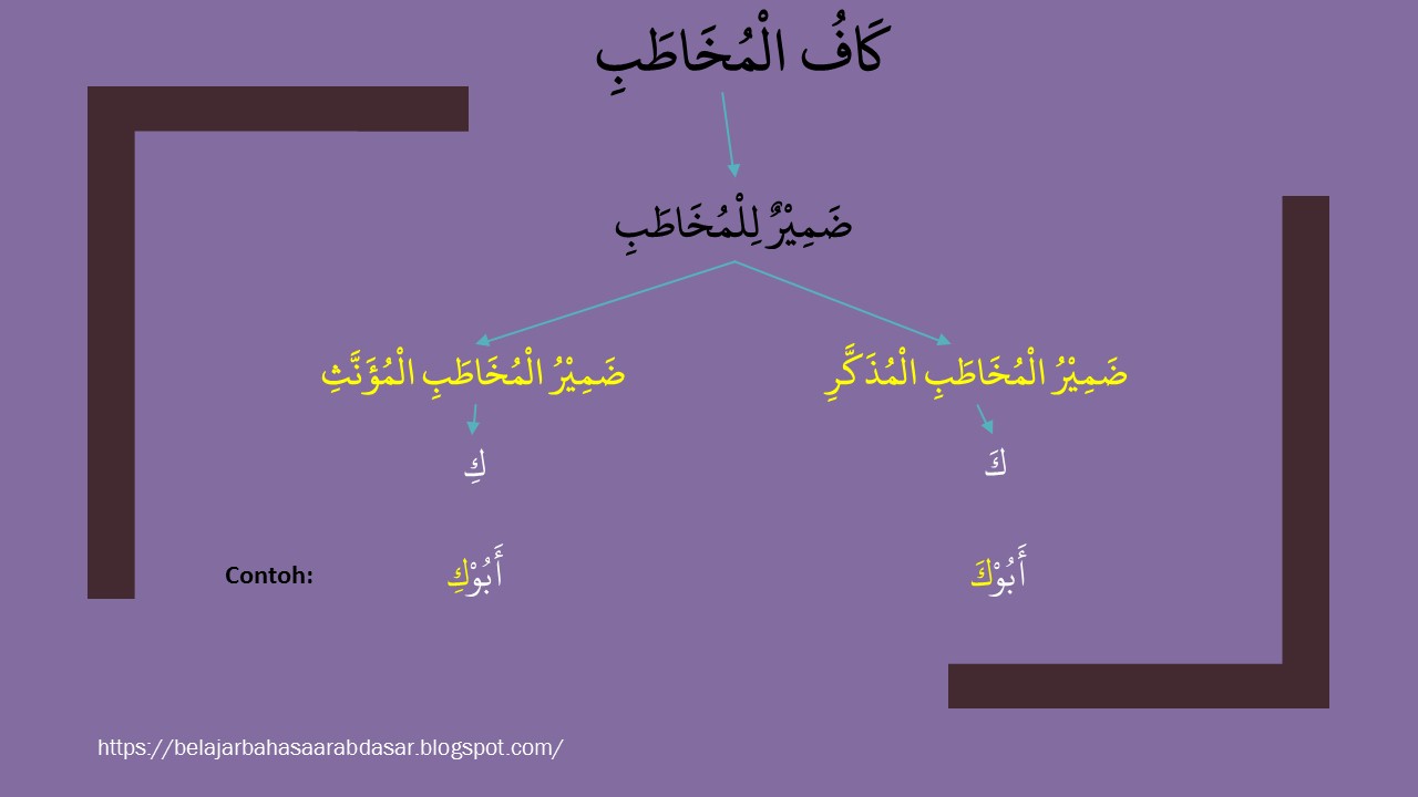 Kumpulan Soal Durusul Lughah 1 Bab 12 Beserta Jawabannya