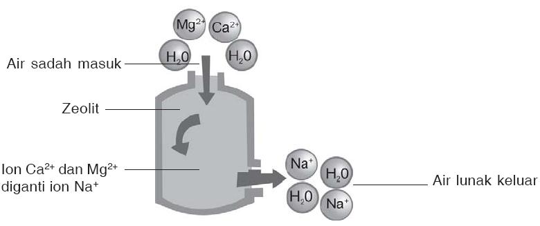 Pintar Pelajaran Cara Menghilangkan Kesadahan Air Proses Praktikum Reaksi Kimia Cara Ampuh Memahami Matematika Dengan Mudah