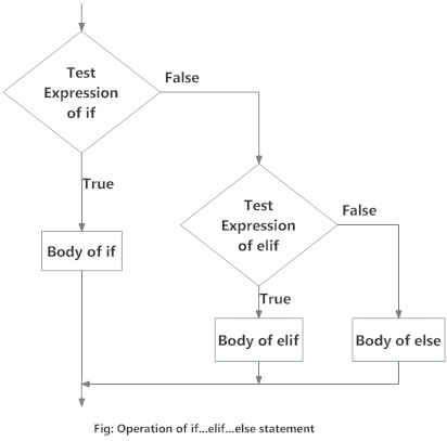 Share my learning's: 7)Python if.elif.else Statements