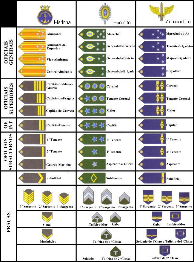 Hierarquia1.jpg (650×875) Patentes do exercito, Exercito brasileiro, Exercito Hierarquia1.jpg (650×875) Patentes do exercito, Exercito brasileiro, Exercito
