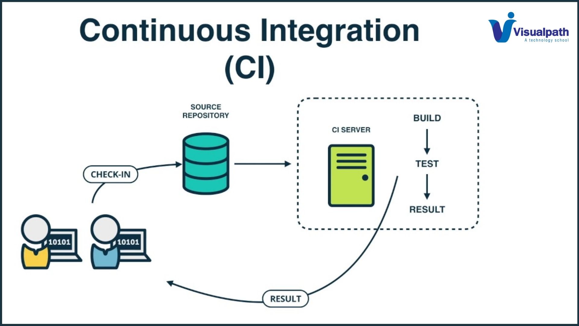 Ci интеграция. Непрерывная интеграция. Continuous integration. Непрерывная интеграция (ci):. Continuous integration схема.