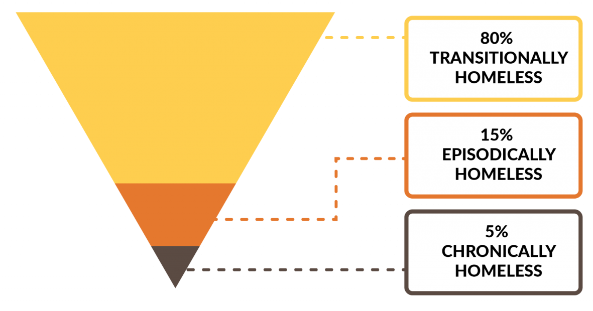 Ecopol Project Portland State University Types of Homelessness