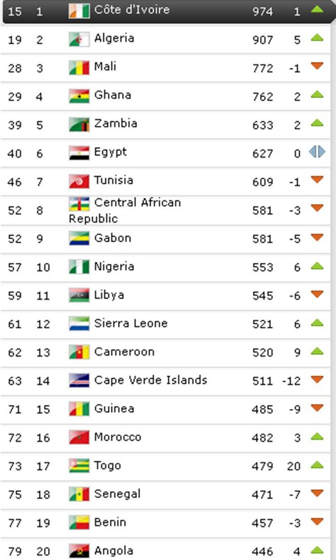 Tikuse Neger Ethiopia 102th place in FIFA world rankings