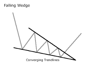 MAIN pattern falling wedge