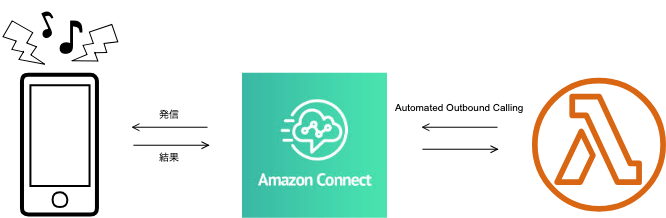Amazon Connectとlambdaで電話をかける Lambda関数の作成と 実行