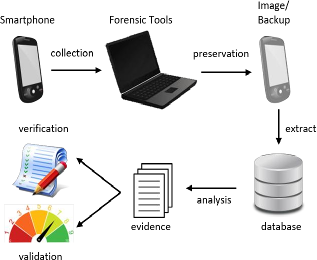 Mobile Forensic Data Acquisition Methods