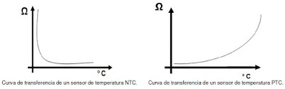 diagrama de los sensores de temperatura