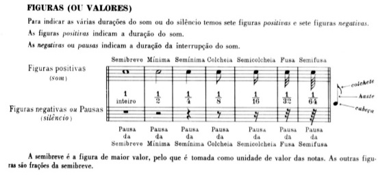 Notação Musical (Pauta/Pentagrama - Notas na partitura) 