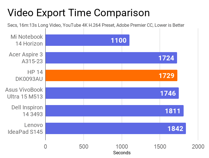 A chart on the comparison of video export time of this laptop with others.