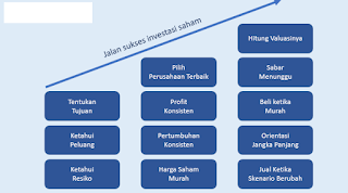 Cara investasi saham yang benar