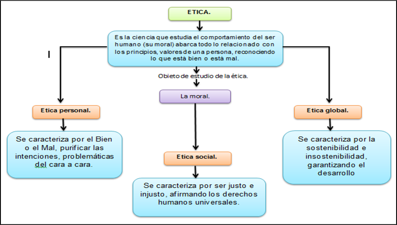 Mapa Conceptual De La ETICA