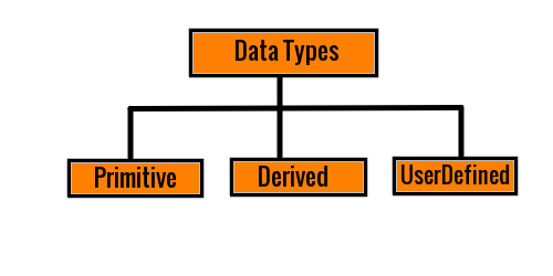 Data Types in C Language with Examples ~ JAVA95