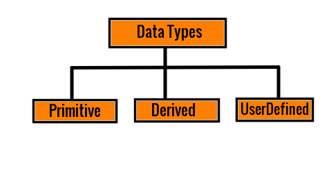 Data Types in C Language with Examples ~ JAVA95