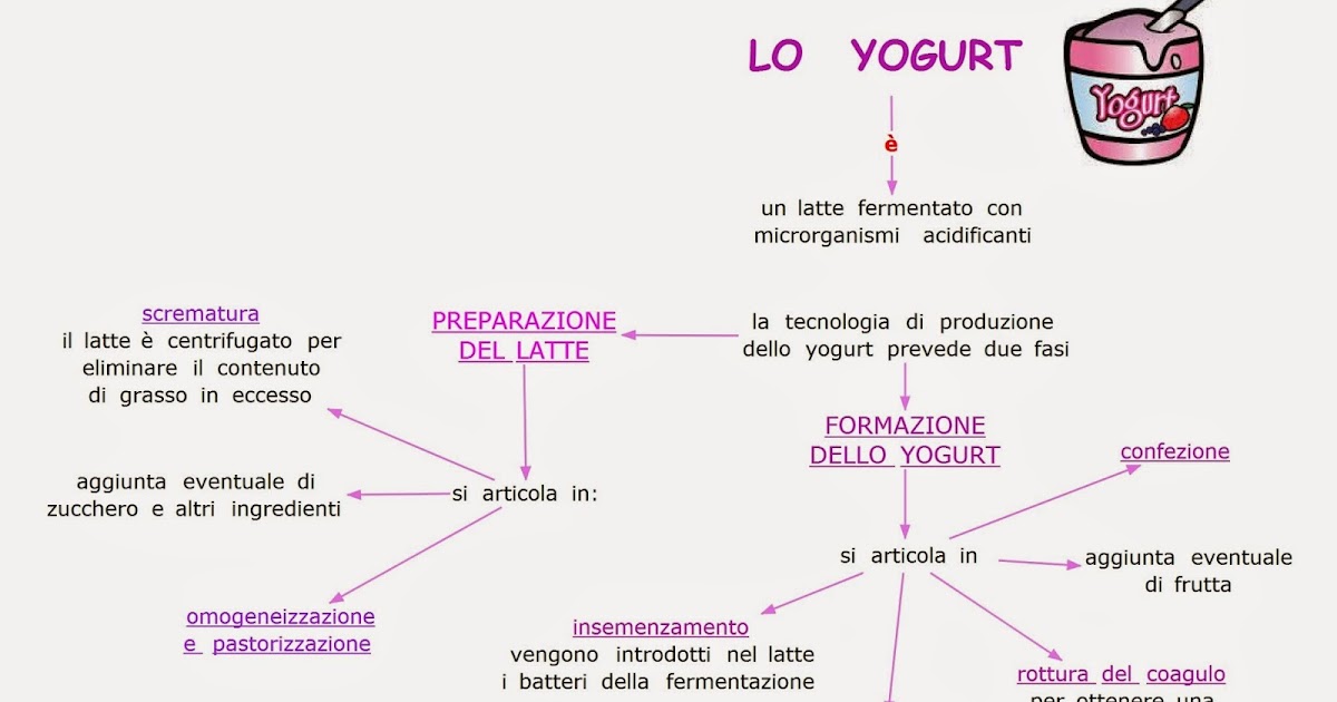 Paradiso delle mappe Lo yogurt