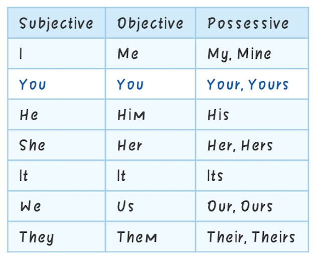 Learn English Grammar English Grammar/ Parts of Speech/Pronoun