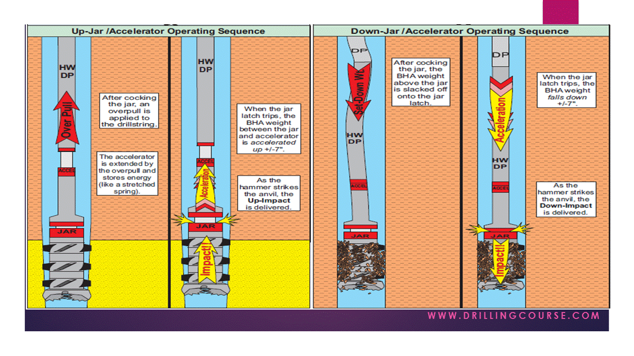 Presentation Drilling Jars Drilling Course