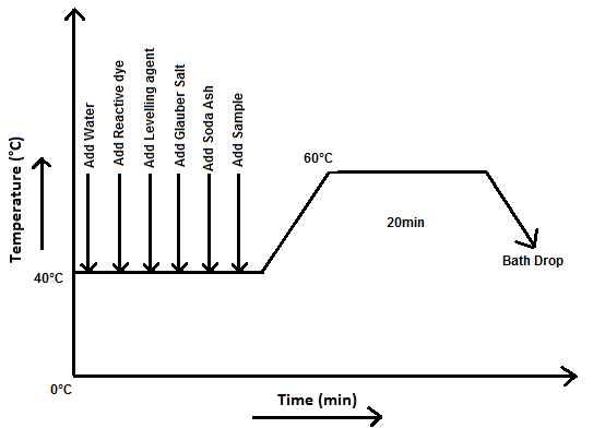Dyeing Of Pc Blended Fabric With Disperse And Reactive Dye Tone Effect