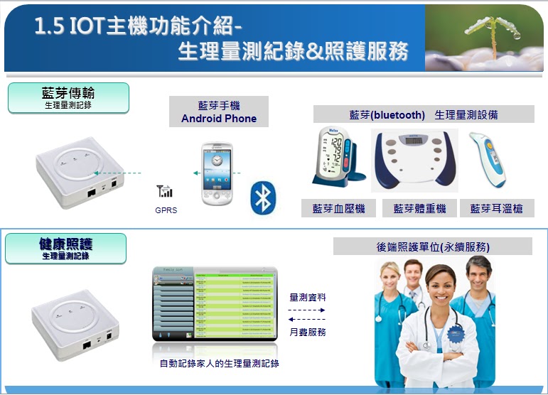 物聯網 - 智慧型居家: 【IOT 物聯網-智慧型居家】IOT產品與使用情境簡介