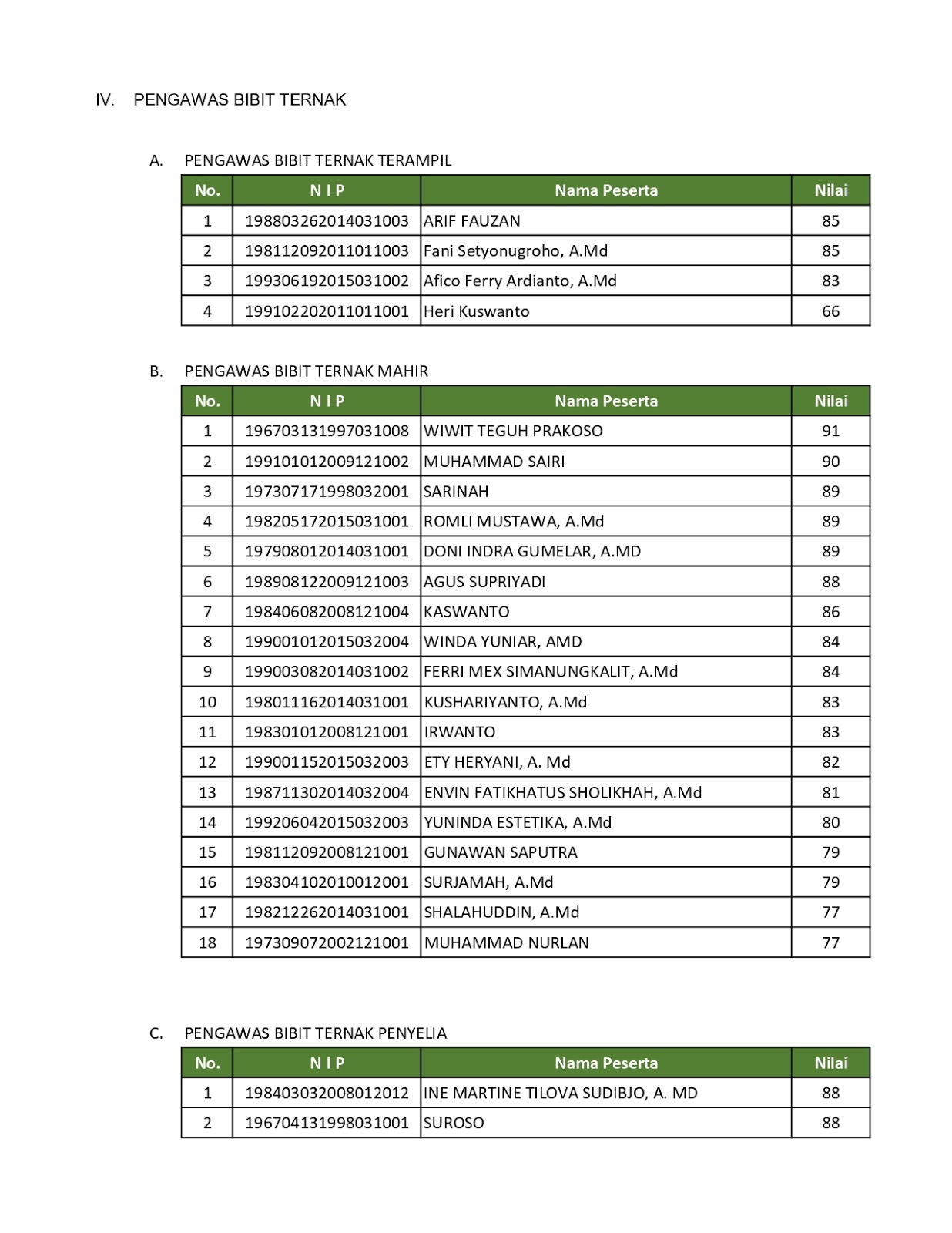Pengumuman Hasil Uji Kompetensi Pemanggilan Wawancara Dan Remedial Uji Kompetensi Center B Diorama Penyuluhan Dan Kedaulatan Pangan B Center