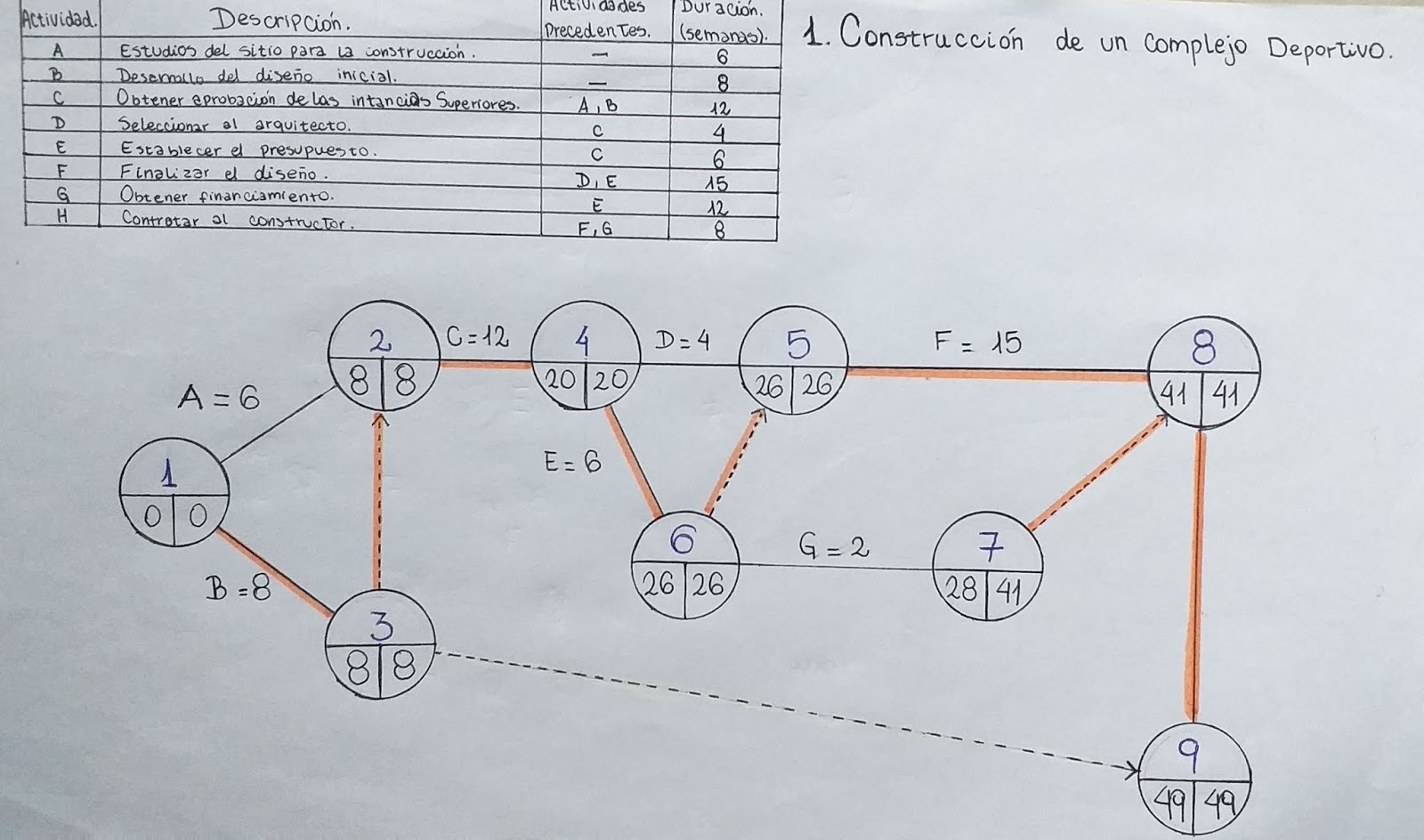 TP07: EJERCICIOS DE PERT-CPM