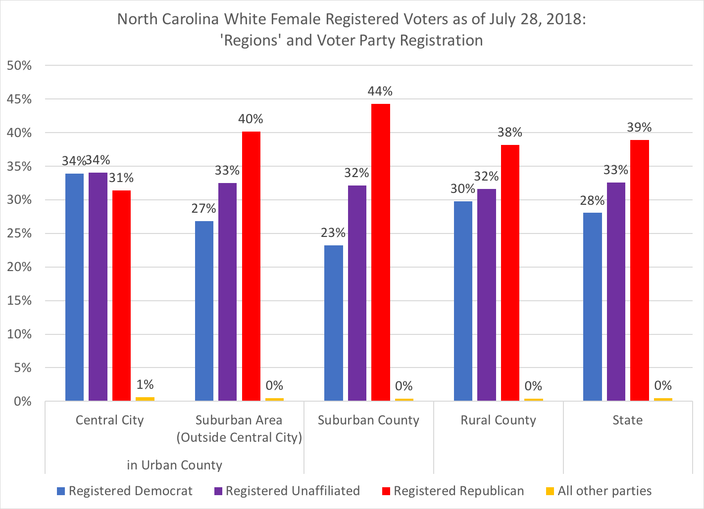 Old North State Politics A Deeper Exploration Of North Carolinas Urbansuburbanrural Voters 