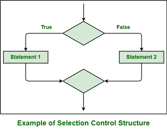 Difference between Control Structure and Control Statement | DB Exam Study