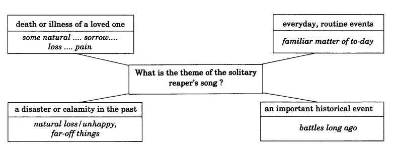 NCERT Solution Class 9 English The Solitary Reaper 3rd sol