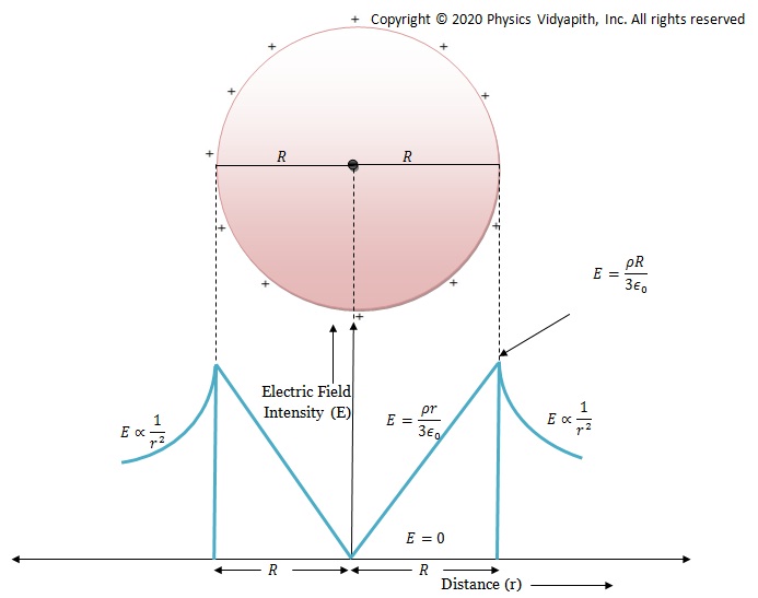 Electric field intensity due to uniformly charged solid sphere