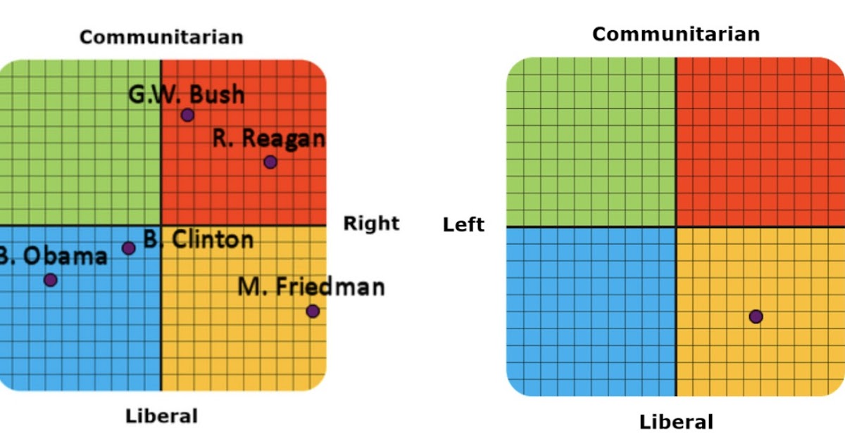 Полит координаты. Политические координаты. Политический квадрат. Тест на политические координаты. Консерваторы на политических координатах.