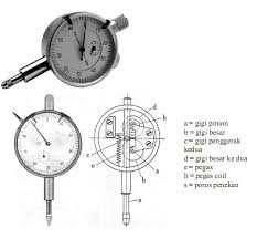Makalahku Com Dial Indikatorr