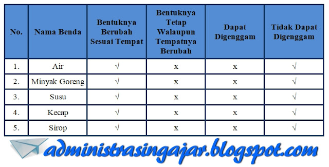 Kunci Jawaban Buku Tematik Kelas 3 Tema 3 Halaman 89 90 93 Administrasi Ngajar