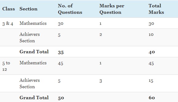 Olympiad Exam Guru: Olympiad Level-2 Admit Cards Released: Know ...