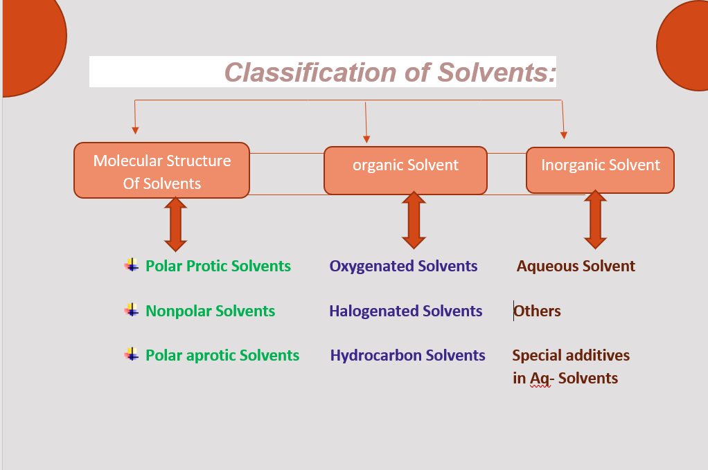Chem Awareness Classification Of Solvent s Types Of Solvents Examples 