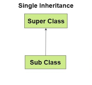 Inheritance in java