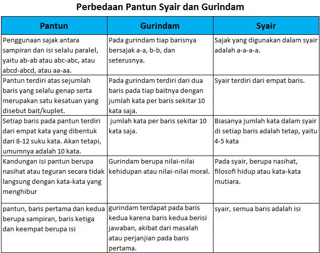 Sebutkan persamaan antara pantun dan syair