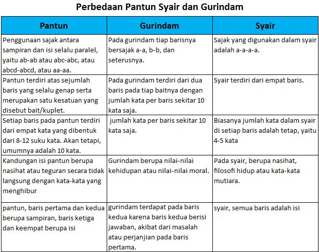 Ciri Ciri Puisi Pantun Gurindam Dan Syair