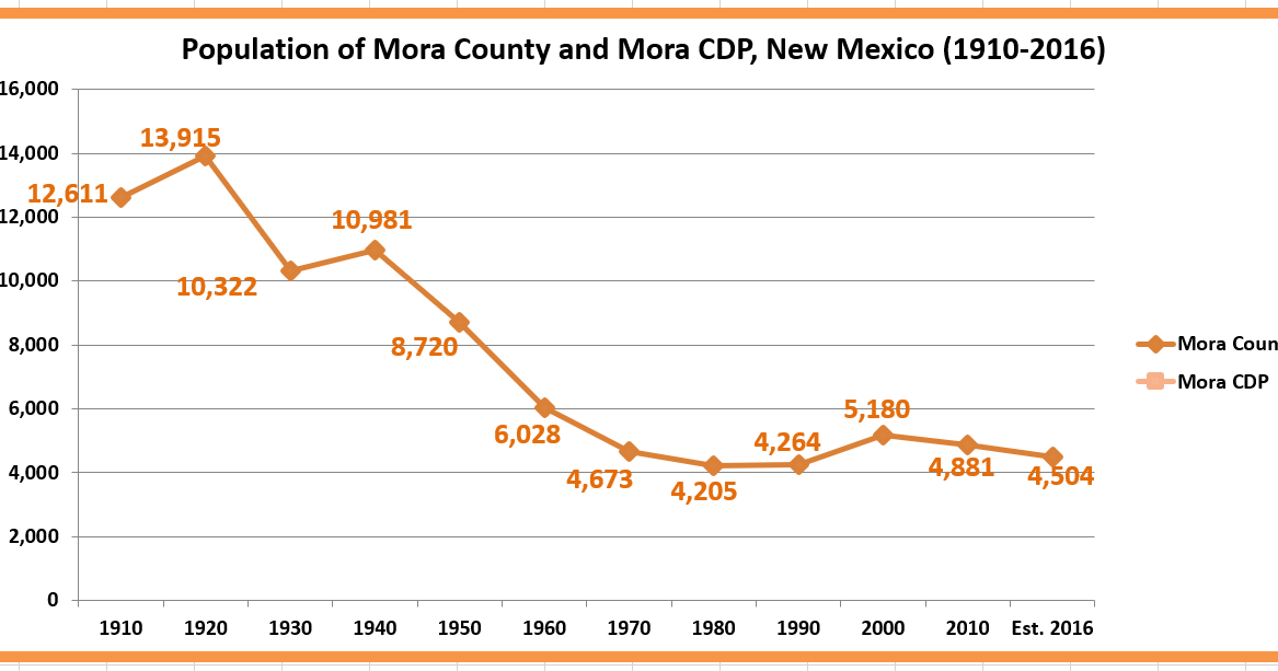Retiring Guy's Digest Population loss in New Mexico Mora County/Mora