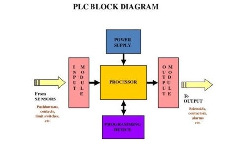 Apa itu PLC ? Mengenal PLC Omron CP1EN20DRA  ditempel